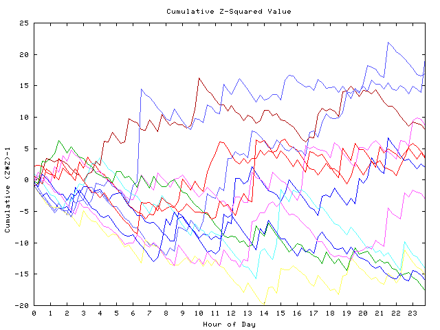 Cumulative Z plot