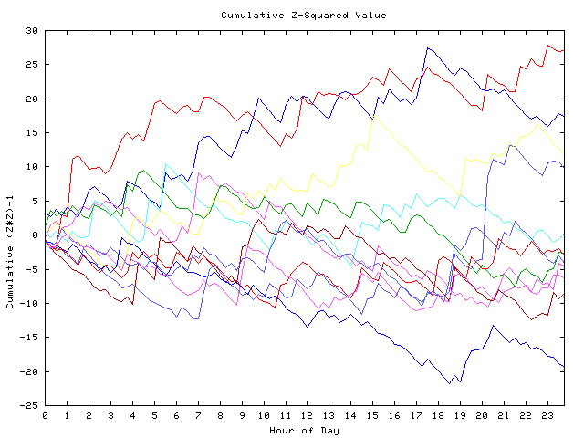 Cumulative Z plot