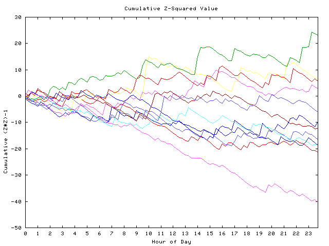 Cumulative Z plot