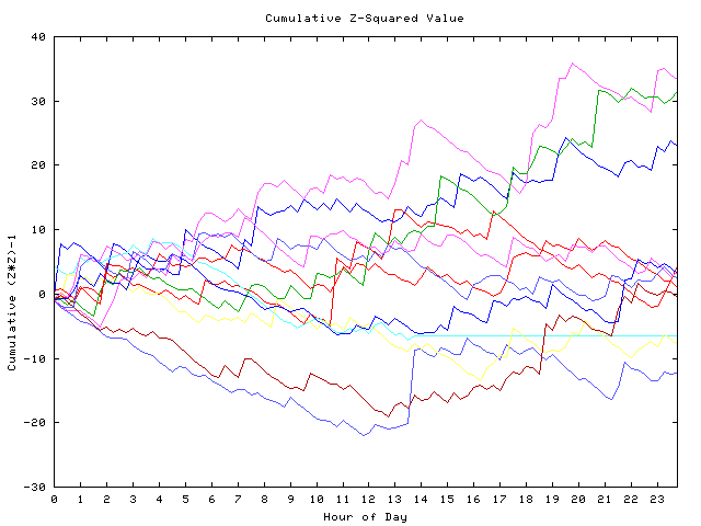 Cumulative Z plot