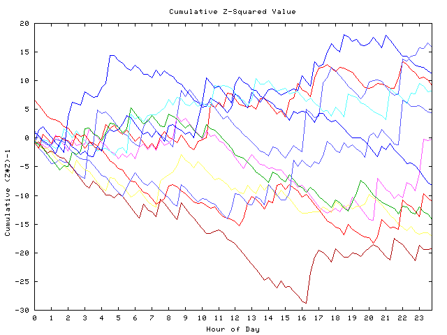 Cumulative Z plot