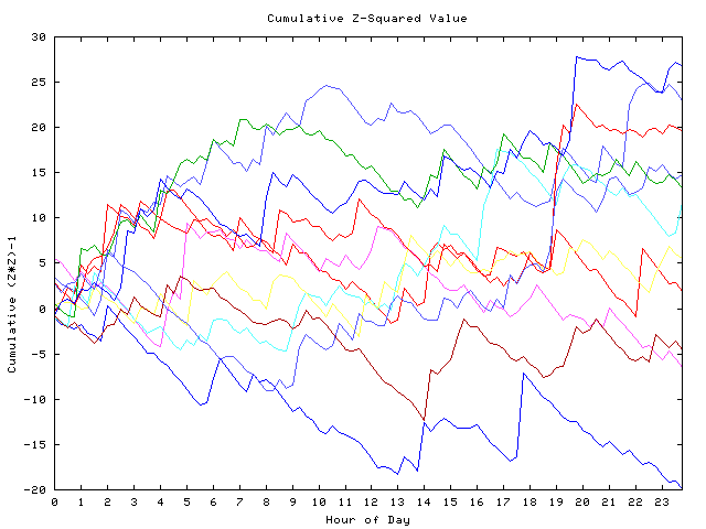 Cumulative Z plot