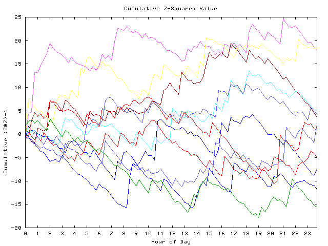 Cumulative Z plot