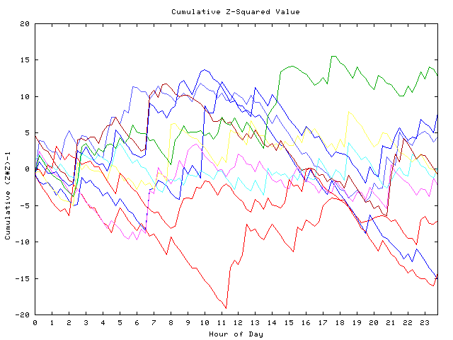 Cumulative Z plot