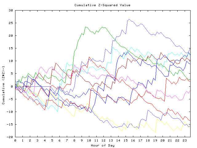 Cumulative Z plot