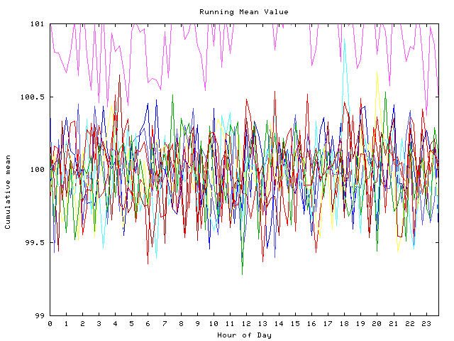 Mean deviation plot for indiv