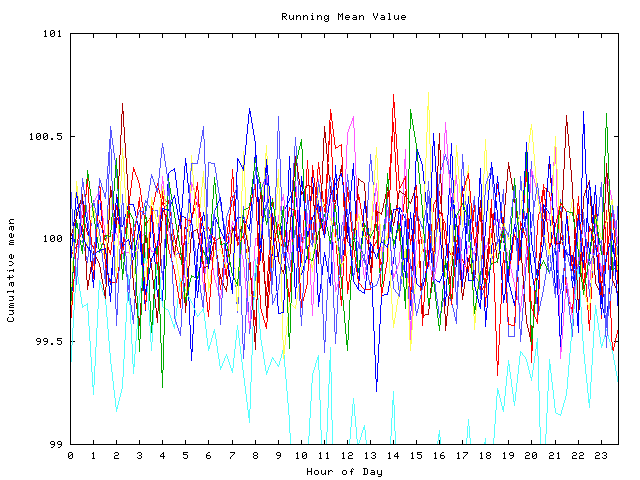 Mean deviation plot for indiv