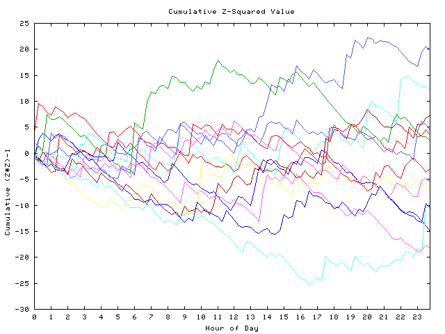 Cumulative Z plot