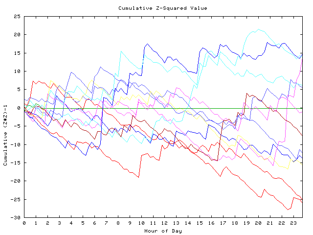 Cumulative Z plot