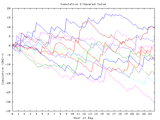 Cumulative Z plot