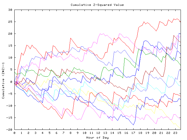 Cumulative Z plot