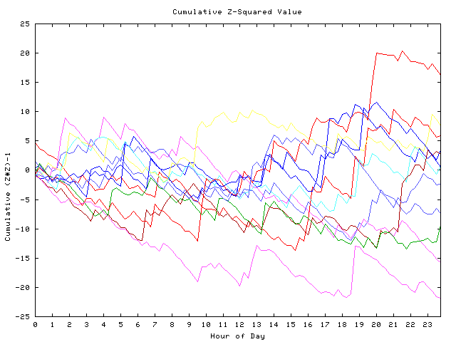 Cumulative Z plot