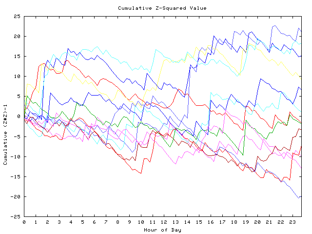 Cumulative Z plot