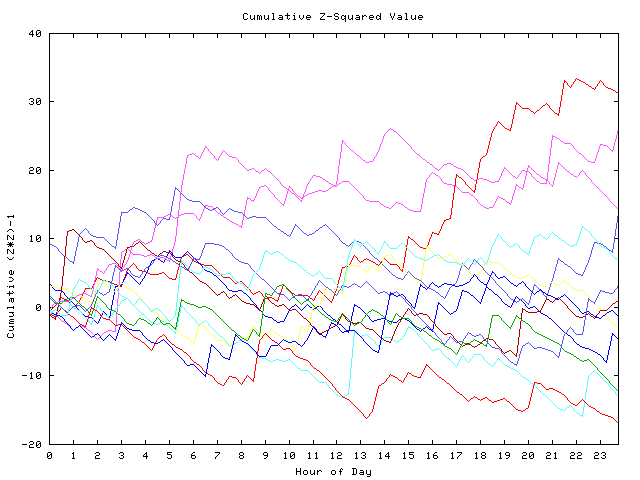 Cumulative Z plot