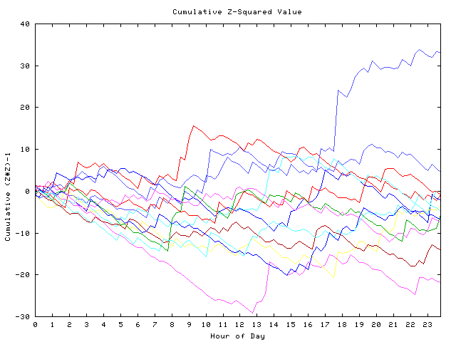 Cumulative Z plot