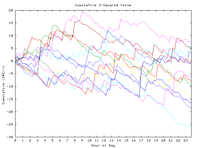 Cumulative Z plot