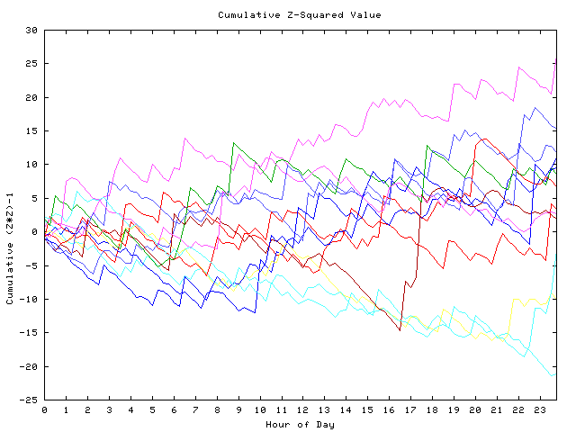 Cumulative Z plot