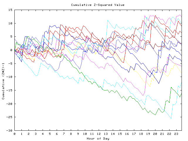 Cumulative Z plot