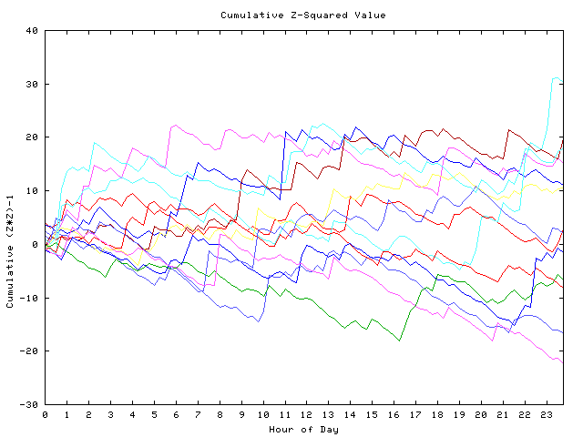 Cumulative Z plot