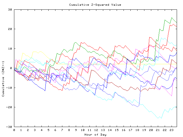 Cumulative Z plot