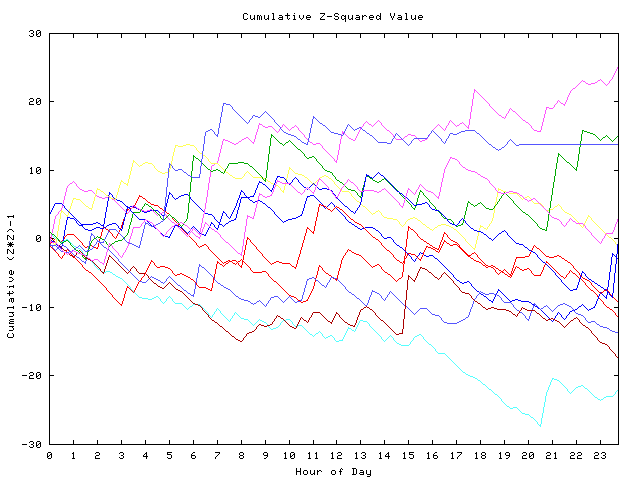 Cumulative Z plot