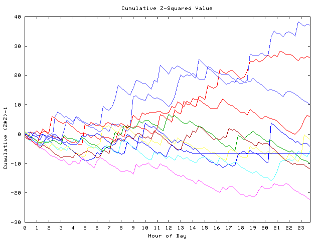 Cumulative Z plot