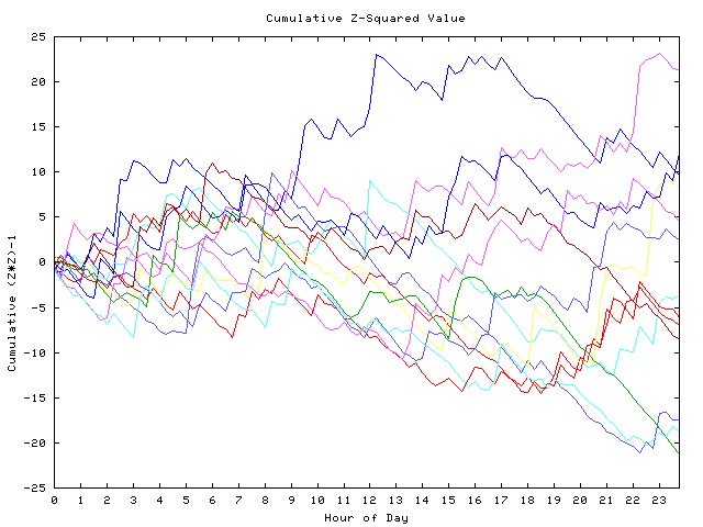 Cumulative Z plot