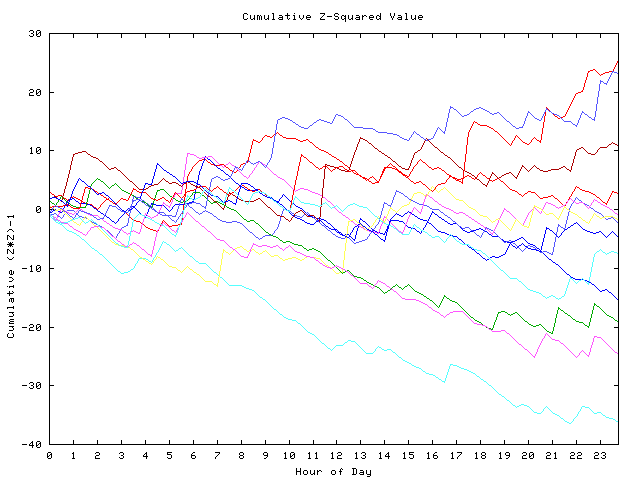 Cumulative Z plot