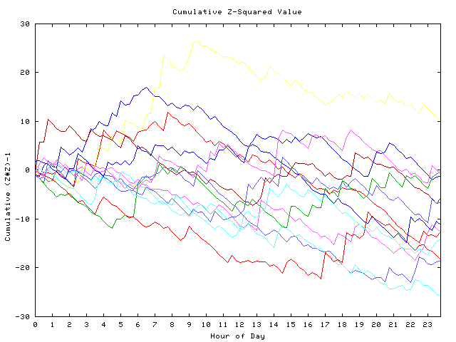 Cumulative Z plot