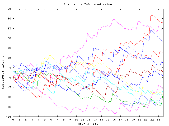 Cumulative Z plot