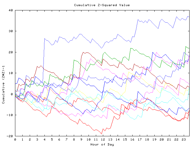 Cumulative Z plot