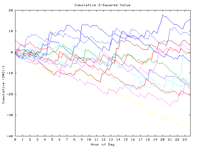 Cumulative Z plot