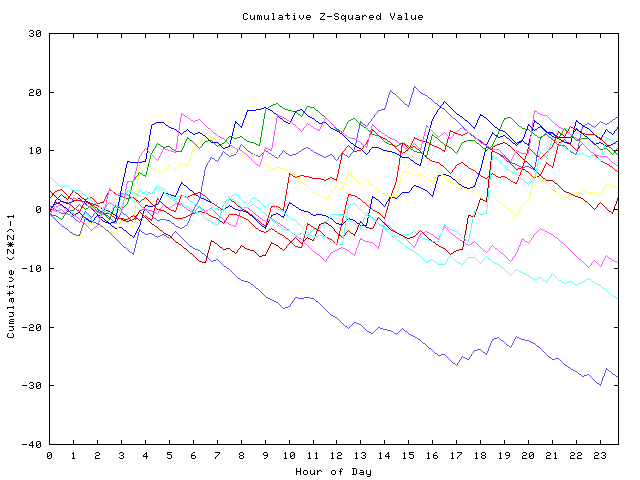 Cumulative Z plot