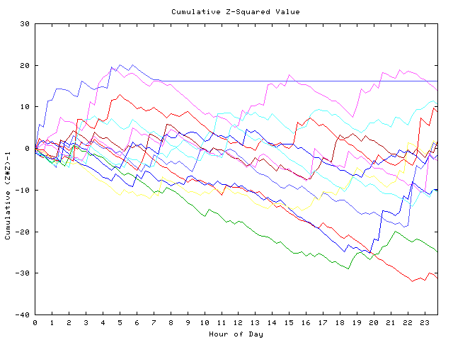 Cumulative Z plot