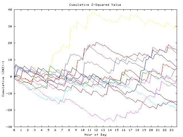 Cumulative Z plot