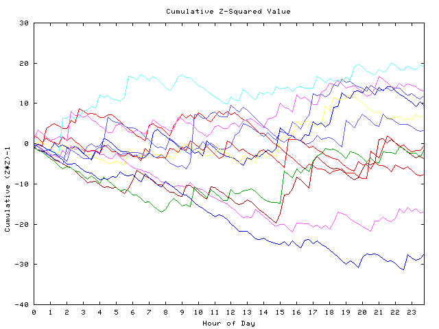 Cumulative Z plot