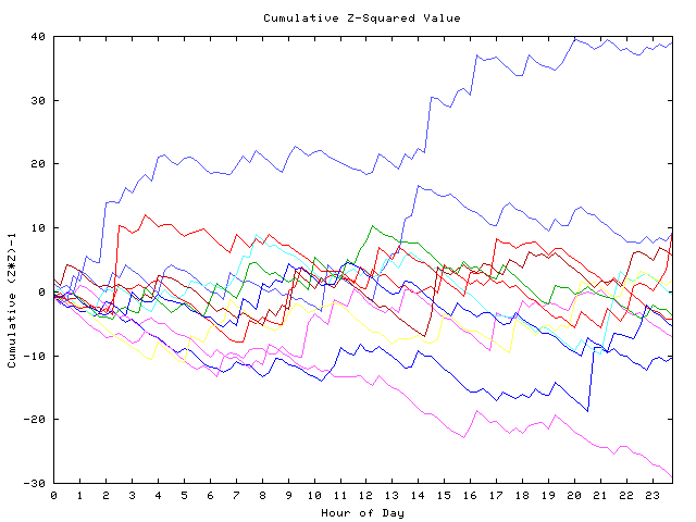 Cumulative Z plot