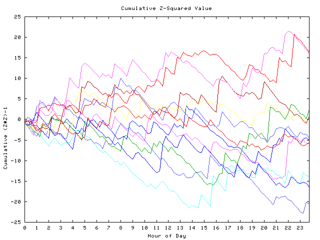 Cumulative Z plot