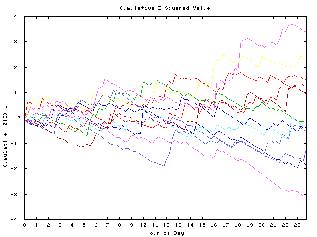 Cumulative Z plot