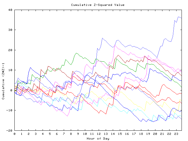 Cumulative Z plot