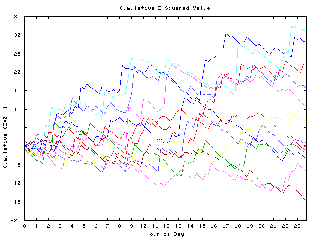 Cumulative Z plot