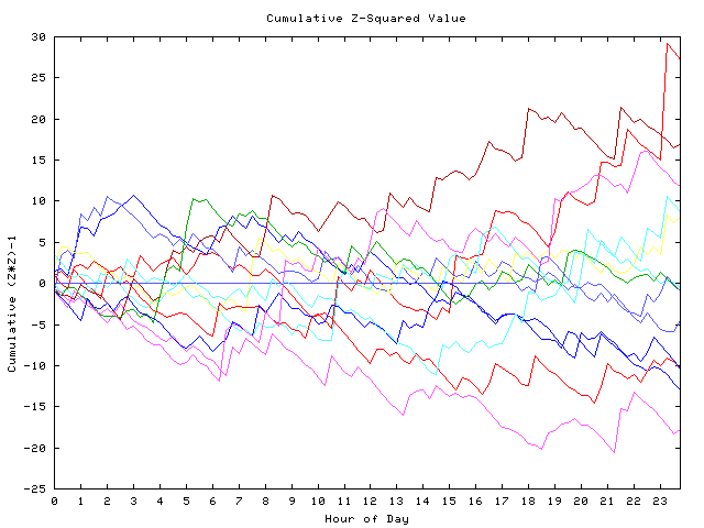 Cumulative Z plot