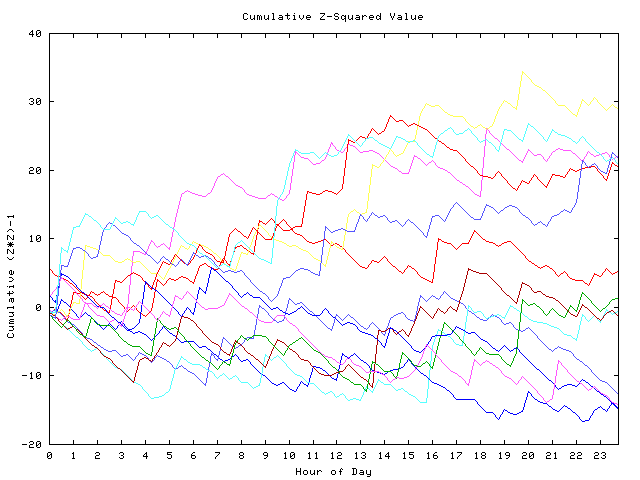 Cumulative Z plot