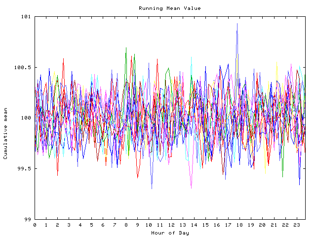 Mean deviation plot for indiv