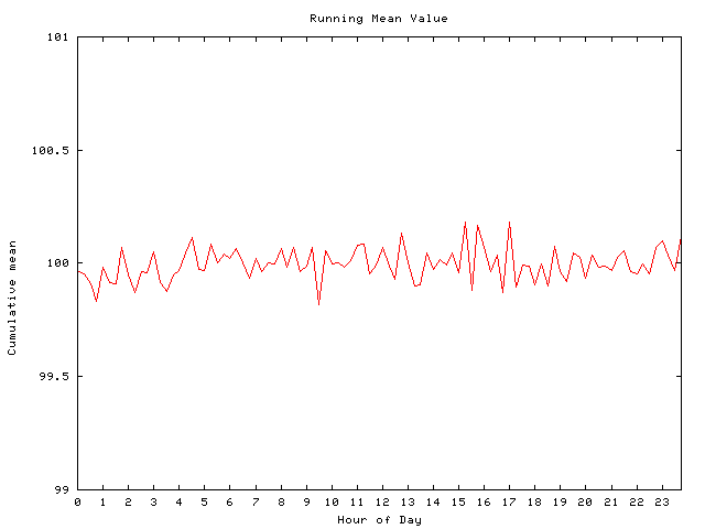 Mean deviation plot for comp