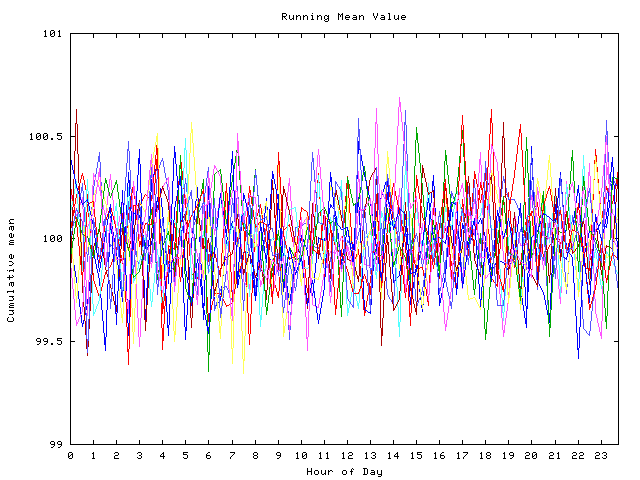 Mean deviation plot for indiv