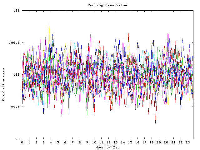 Mean deviation plot for indiv