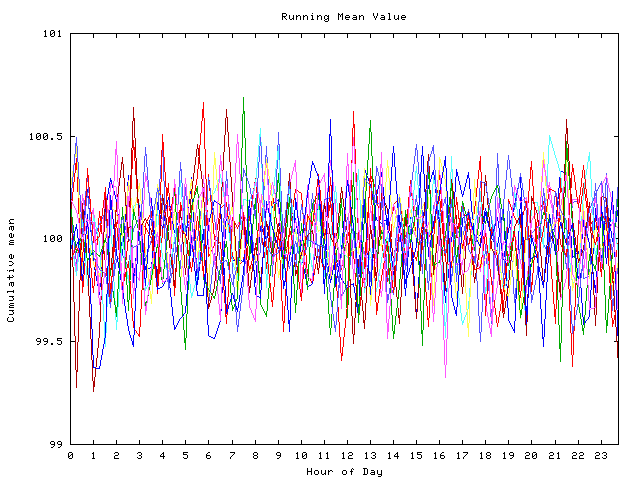 Mean deviation plot for indiv