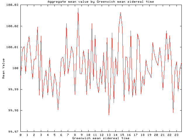 Mean by Greenwich Mean Sidereal Time