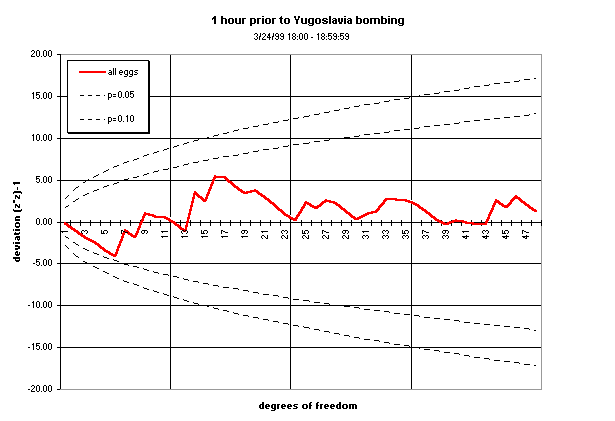 One hour prior to Yugoslavia bombing